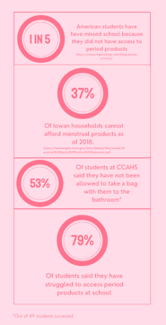 An infographic made by Ava Weatherford displaying statistics regarding different period products.