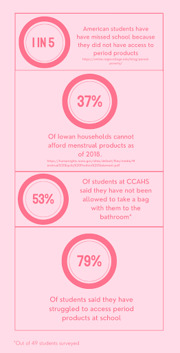 An infographic made by Ava Weatherford displaying statistics regarding different period products.